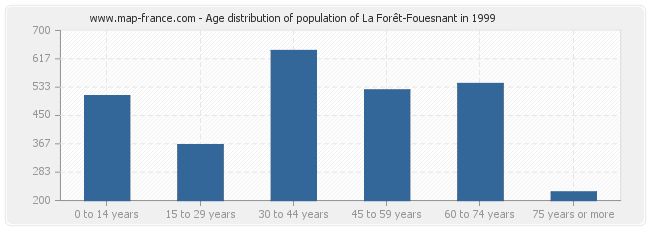 Age distribution of population of La Forêt-Fouesnant in 1999